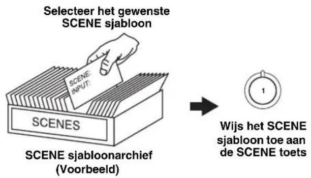 YAMAHA HTR6140 - Selecteren van de SCENE sjablonen - 1