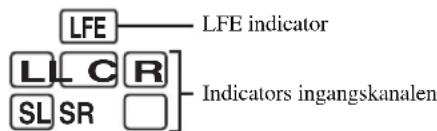 YAMAHA HTR6140 - Ingangskanaal en luidspreker indicators - 1