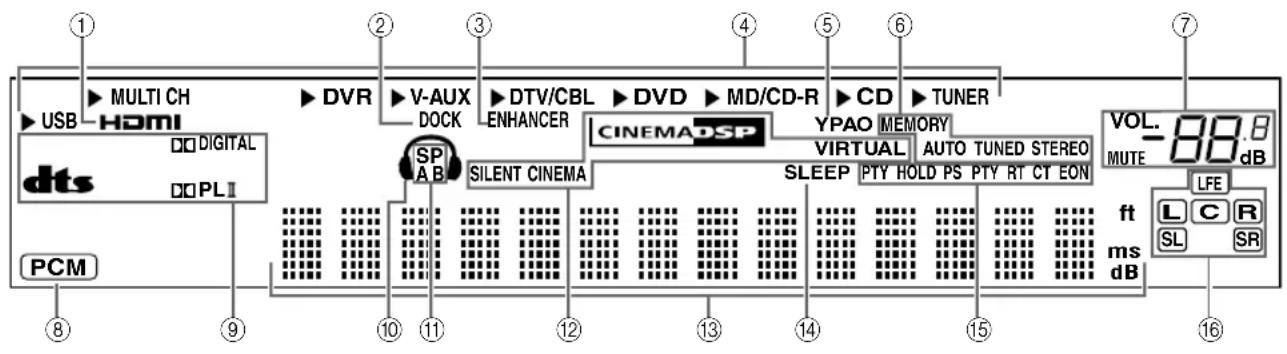 YAMAHA HTR6140 - Frontpanelens display - 1