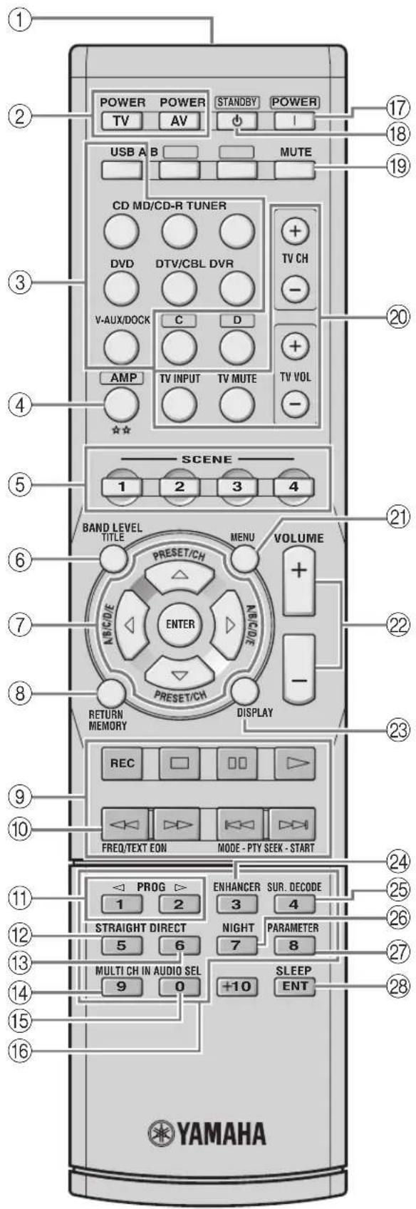 YAMAHA HTR6140 - Remote control/Boitier de télécommande/Fernbedienung/Fjarrkontroll/ Afstandsbediening/Nylt T - 1