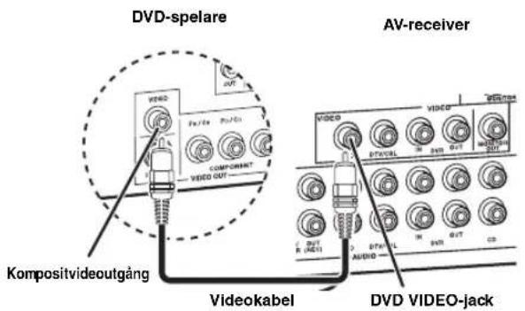 YAMAHA HTR6140 - Steg 2: Anslut DVD-spelaren och övriga componenter - 5