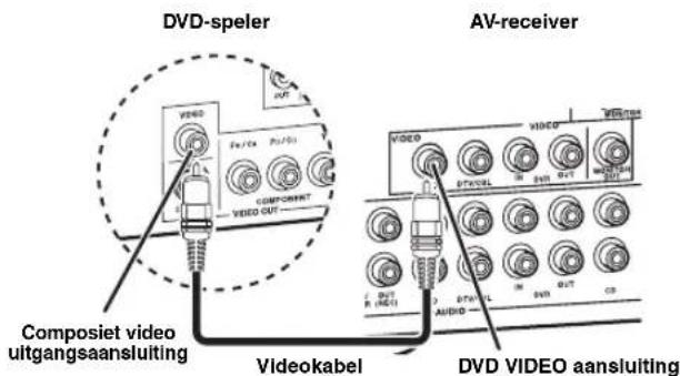 YAMAHA HTR6140 - Stap 2: Sluit uw DVD-speler en andere componenten aan - 5