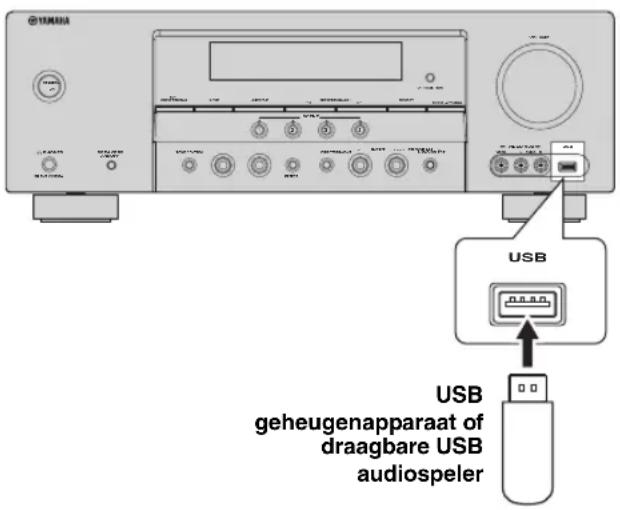 YAMAHA HTR6140 - ■Aansluten van USB geheugenapparatuur of een draagbare USB audiospeler - 1