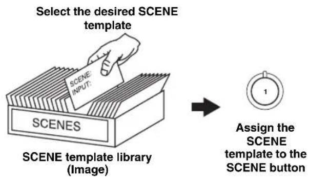 YAMAHA HTR6140 - Selecting the SCENE templates - 1