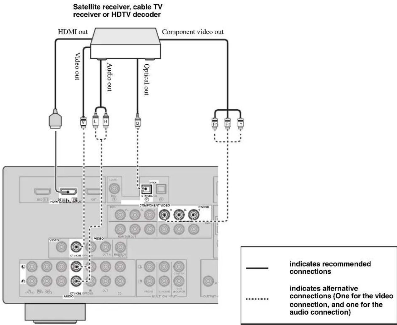 YAMAHA HTR6140 - Connecting a DVD player - 3