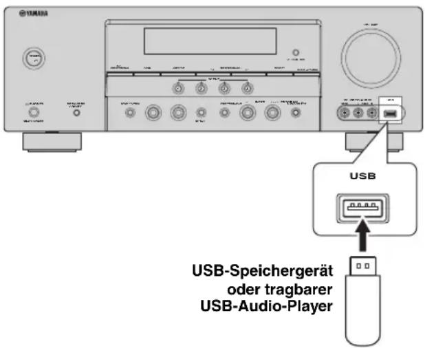 YAMAHA HTR6140 - ■Anschlieben eines USB-Speichergeräts oder eines tragbaren USB-Audio-Players - 1