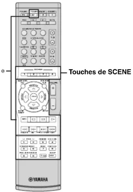 YAMAHA HTR6140 - Commande des appareils sources en mode SCENE - 1