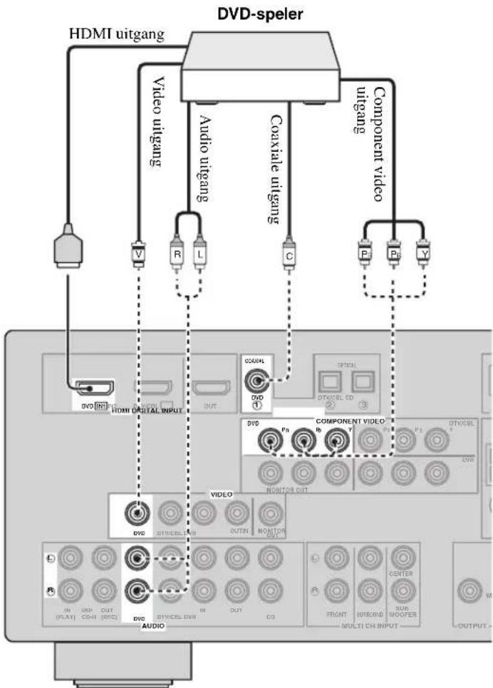 YAMAHA HTR6140 - ■Aansluiten van een DVD-speler - 1