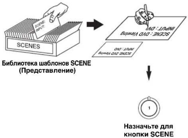 YAMAHA HTR6140 - Hactpoika npedycTaHOBneHHbIX 7a6JIOHOB SCENE - 1