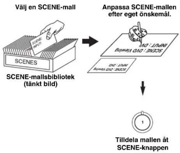 YAMAHA HTR6140 - ■Egenhändig anpassning av Förinställda SCENE-mallar - 1