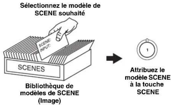 YAMAHA HTR6140 - Sélection des modèles de SCENE - 1