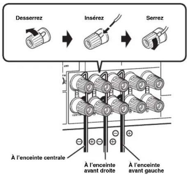 YAMAHA HTR6140 - Étape 1: Installes vos enceintes - 7