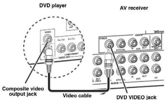 YAMAHA HTR6140 - Step 2: Connect your DVD player and other components - 4