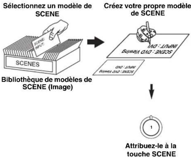 YAMAHA HTR6140 - ■Personnalisation des modèles SCENE programmes - 1