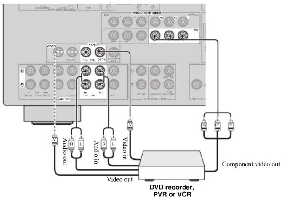 YAMAHA HTR6140 - Connecting a DVD player - 2