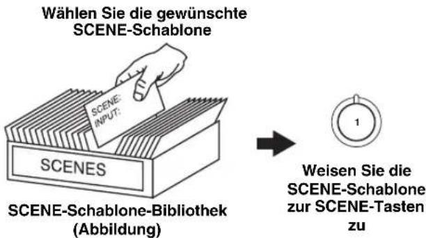 YAMAHA HTR6140 - Wahl der SCENE-Schablonen - 1
