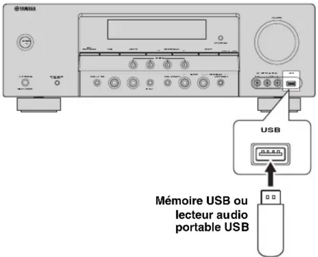 YAMAHA HTR6140 - ■Raccordement d'une mémoire USB ou d'un lecteur audio portable USB - 1