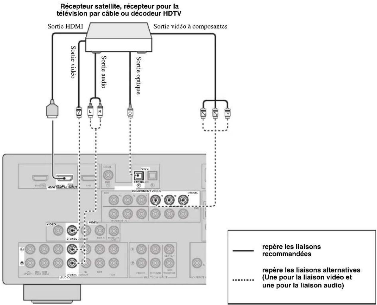 YAMAHA HTR6140 - ■Raccordement d'un décodeur - 1