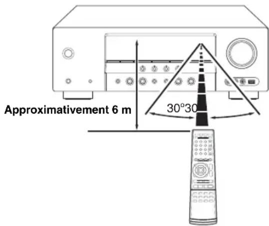 YAMAHA HTR6140 - ■Utilisation du boîtier de télécommande - 1