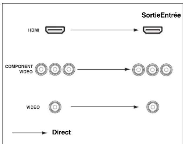 YAMAHA HTR6140 - Sens des signaux video - 1