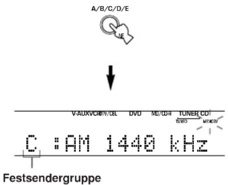 YAMAHA HTR5730 - Drucken Sie wiederholt die A/B/C/D/E-Taste, um eine Festsendergruppe (A bis E) zu wahlen, während die „MEMORY“-Anzeige blinkt. - 1