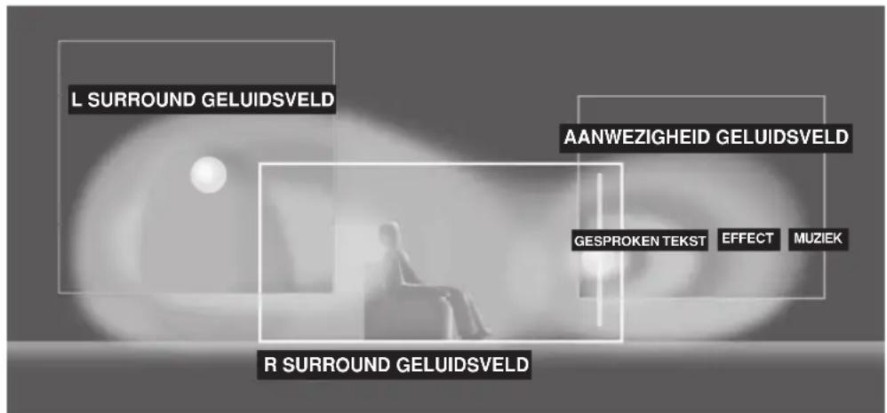 YAMAHA HTR5730 - Het geluidsontwerp van de CINEMA DSP geluidsveldprogramma's - 1