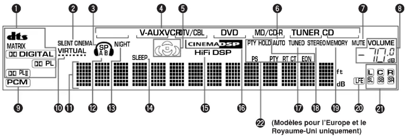 YAMAHA HTR5730 - Afficheur de la face avant - 1