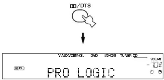 YAMAHA HTR5730 - Drucken Sie die D/DTS-Taste. - 1