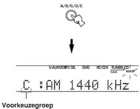 YAMAHA HTR5730 - Druk herhaaldelijk op A/B/C/D/E en kies een voorkeuzegroep (A t/m E) verwijl de "MEMORY" indicator knippert. - 1