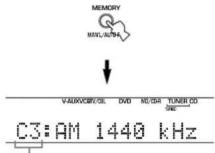 YAMAHA HTR5730 - Tandis que le témoin "MEMORY" clignote, appuyez sur la touche MEMORY (MAN'L/ AUTO FM) de la face avant. - 1
