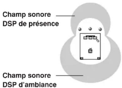 YAMAHA HTR5730 - ■Dolby Pro Logic + Effets de champ sonore DSP - 1