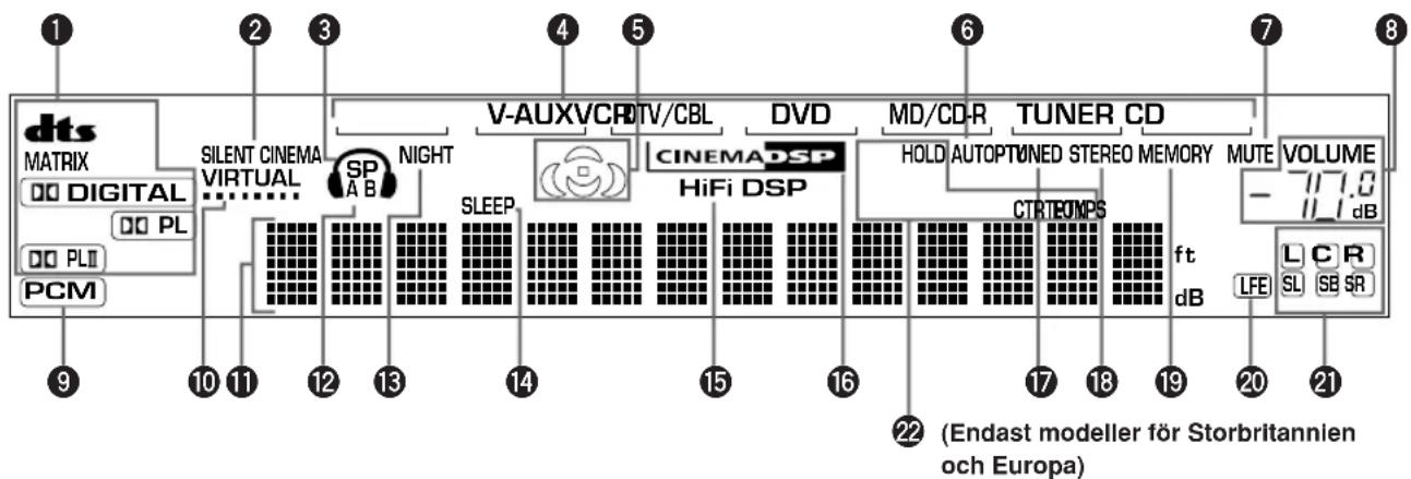YAMAHA HTR5730 - Frontpanelens display - 1