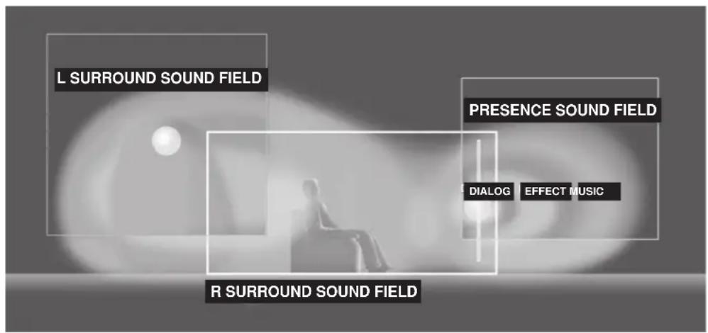 YAMAHA HTR5730 - Sound design of CINEMA DSP - 1