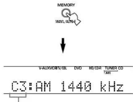 YAMAHA HTR5730 - Druk op MEMORY (MAN'L/AUTO FM) op het voorpaneel verwijl de "MEMORY"indicator nog knippert. - 1