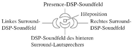 YAMAHA HTR5730 - Soundfeldanzeigen - 1