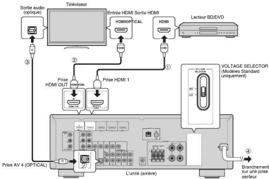 YAMAHA HTR3065 - Raccordement des appareils externes - 1