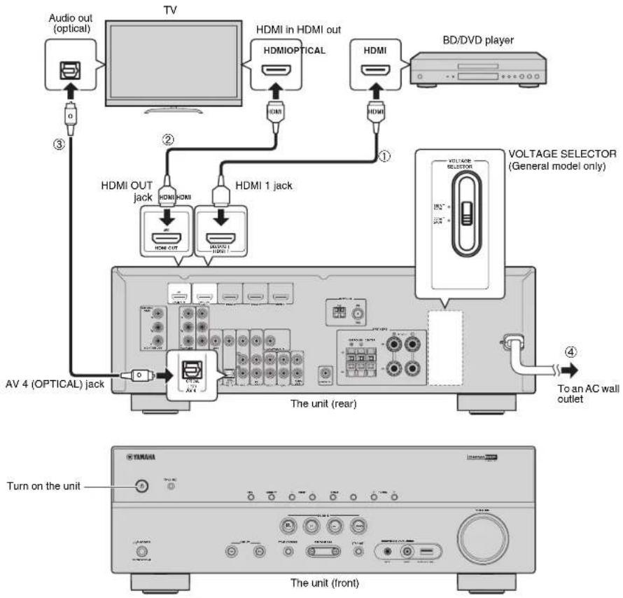 YAMAHA HTR3065 - Connecting external devices - 1