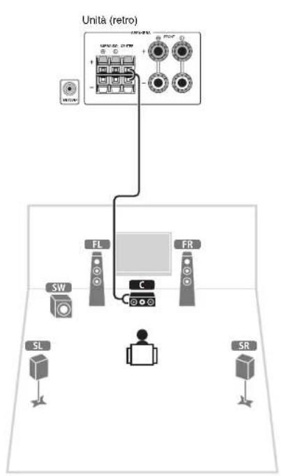 YAMAHA HTR3065 - Collegare il subwoofer (SW) alla presa SUBWOOFER. - 1