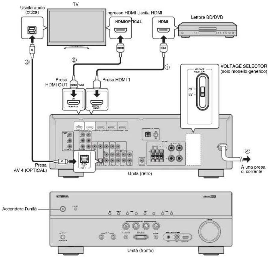 YAMAHA HTR3065 - Collegamento di dispositivi esterni - 1