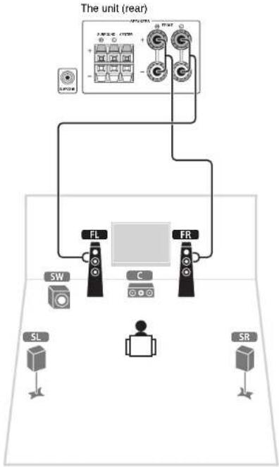 YAMAHA HTR3065 - Connect the front speakers (FL/FR) to the FRONT (L/R) terminals. - 1