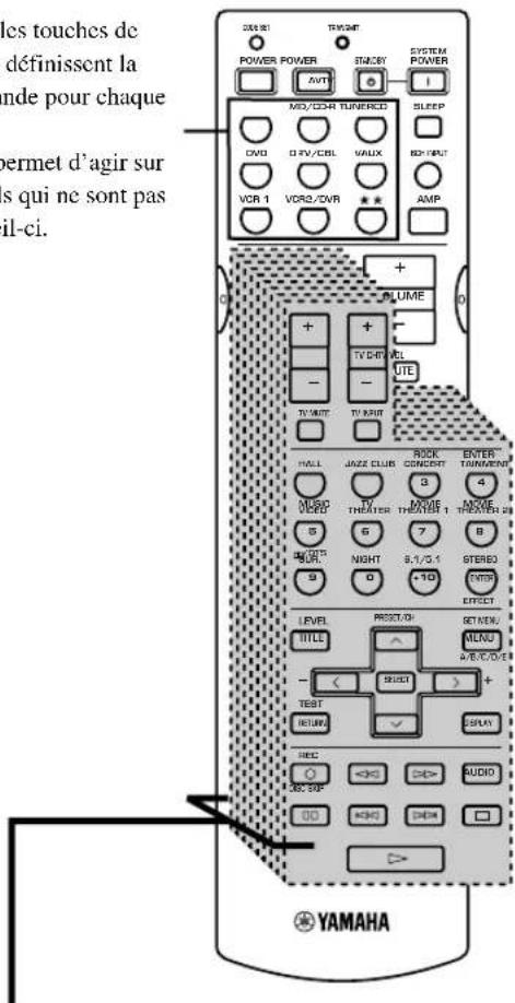 les touches de définissent la nde pour chaque permet d'agir sur s qui ne sont pas il-ci. YAMAHA