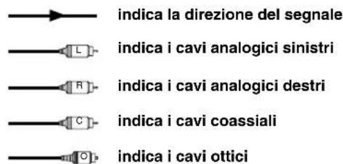 indica la direzione del segnale indica i cavi analogici sinistri indica i cavi analogici destri indica i cavi coassiali indica i cavi ottici