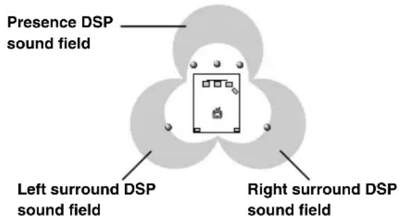 Presence DSP sound field Left surround DSP sound field Right surround DSP sound field
