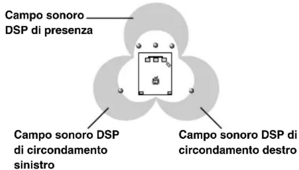 Campo sonoro DSP di presenza Campo sonoro DSP di circondamento sinistro Campo sonoro DSP di circondamento destro
