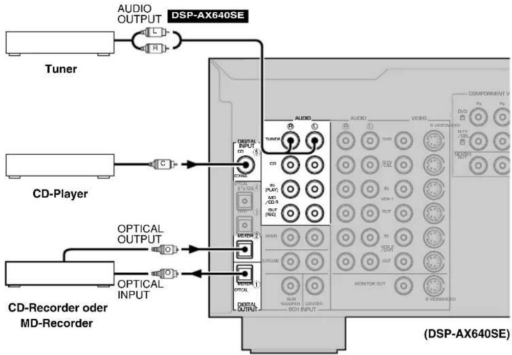 AUDIO OUTPUT DSP-AX640SE Tuner CD-Player CD-Recorder oder MD-Recorder OPTICAL OUTPUT OPTICAL INPUT DIGITAL INPUT DIGITAL OUTPUT COMPONENT V DVD DVD S VIDEO IN VCCB-1 OUT IN VCCB-VOUT MONITOR OUT S WEDUNDED (DSP-AX640SE)