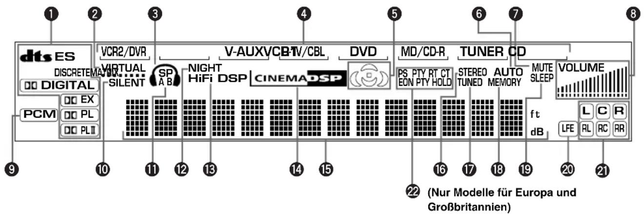 dts ES DISCRETEMAV VCR2/DVR VIRTUAL SILENT SP A B NIGHT HiFi DSP V-AUXVCBTV/CBL DVD MD/CD-R TUNER CD PS PTY RT CT EON PTY HOLD STEREO TUNED AUTO MEMORY MUTE SLEEP VOLUME L C R LFE RL RC RR PCM EX PL PL II ft dB (22 (Nur Modelle für Europa und Großbritannien)