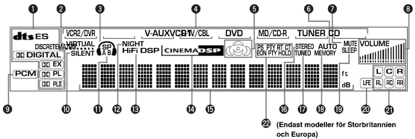 dts ES DISCRETEMA DIGITAL PCM VCR2/DVR VIRTUAL SILENT SP A B NIGHT HiFi DSP V-AUXVCB-TV/CBL CINEMADSP DVD MD/CD-R PS PTY RT CT EON PTY HOLD TUNER CD STEREO TUNED AUTO MEMORY MUTE SLEEP f t dB VOLUME L C R LFE RL RC RR Endast modeller för Storbritannien och Europa)