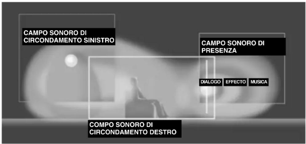 CAMPO SONORO DI CIRCONDAMENTO SINISTRO CAMPO SONORO DI PRESENZA DIALOGO EFFECTO MUSICA COMPO SONORO DI CIRCONDAMENTO DESTRO