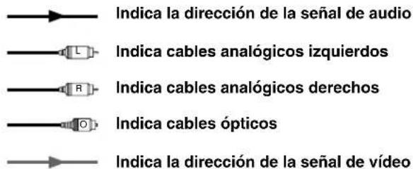 Indica la dirección de la señal de audio Indica cables analógicos izquierdos Indica cables analógicos derechos Indica cables ópticos Indica la dirección de la señal de vídeo