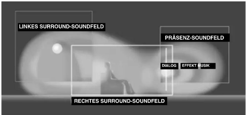 LINKES SURROUND-SOUNDFELD PRÄSENZ-SOUNDFELD DIALOG EFFEKT MUSIK RECHTES SURROUND-SOUNDFELD